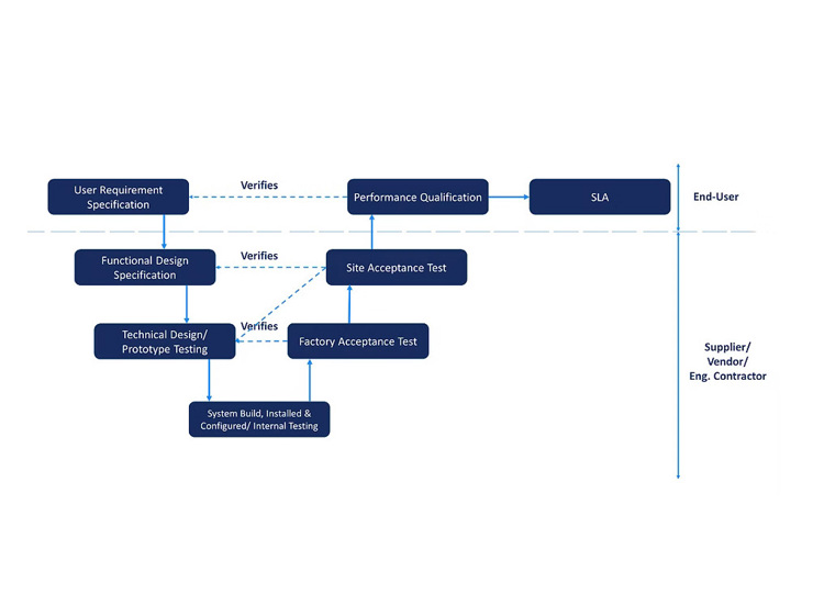 Van inzichten naar technisch ontwerp