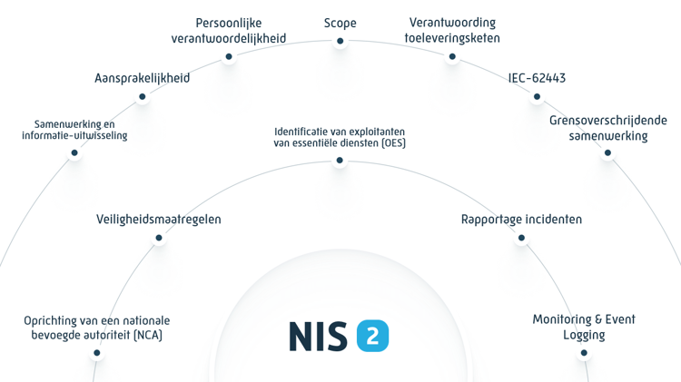 Our approach to the industrial security life cycle
